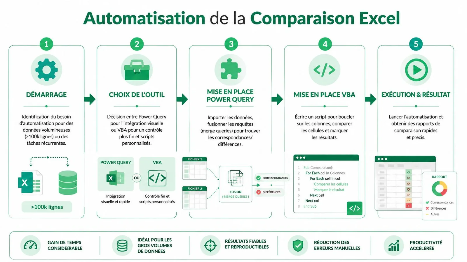 Infographie détaillant les cinq étapes pour automatiser la comparaison de deux colonnes ou fichiers Excel volumineux.