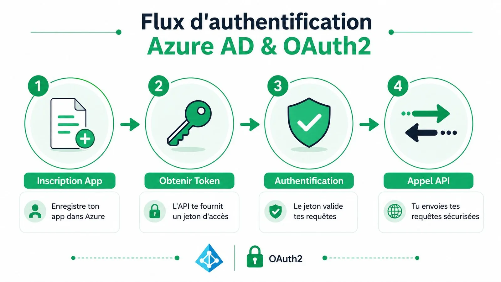 Infographie illustrant les quatre étapes du flux d'authentification OAuth2 avec Azure Active Directory pour les développeurs.