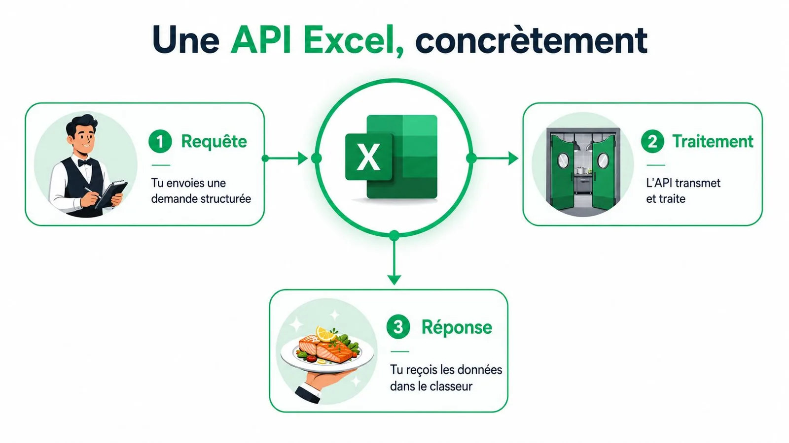 Schéma illustrant le fonctionnement d'une API Excel avec trois étapes : la requête, le traitement et la réponse.