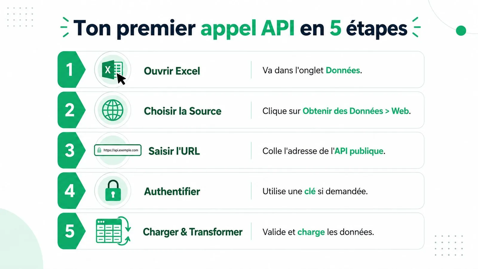 Une infographie montrant les cinq étapes pour effectuer un premier appel API directement dans le logiciel Excel.