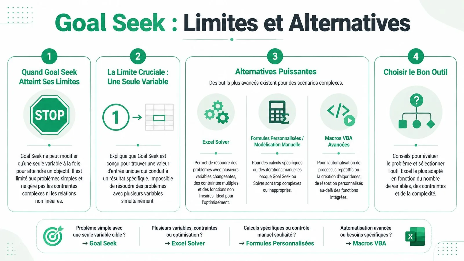 Infographie expliquant les limites de l'outil Excel Goal Seek et les alternatives plus avancées disponibles.