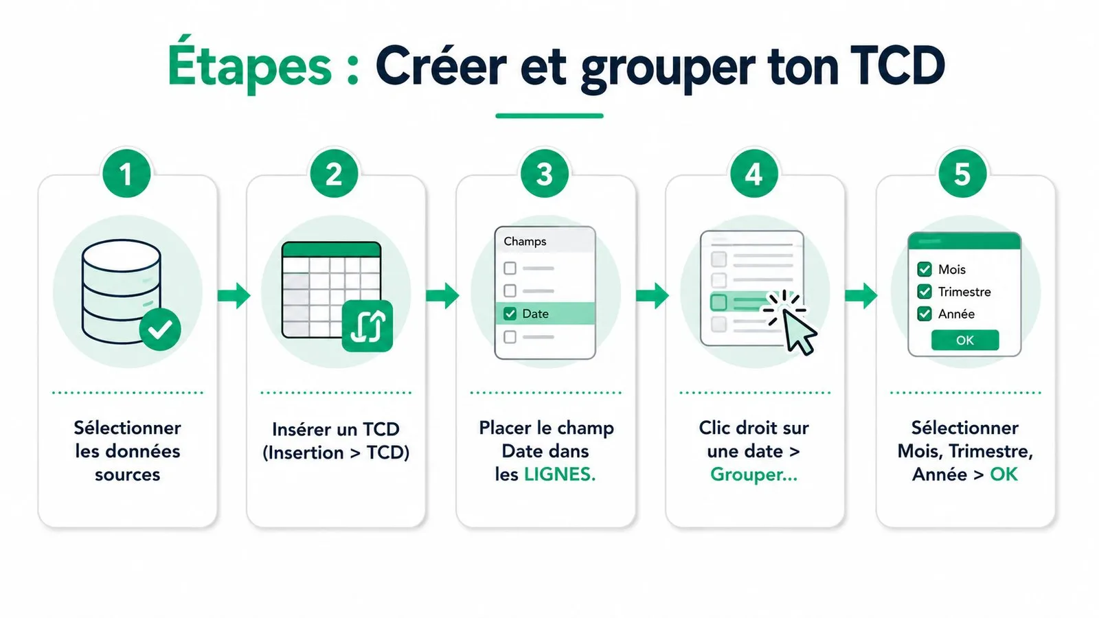 Une infographie illustrant les cinq étapes pour créer et regrouper des dates dans un tableau croisé dynamique.