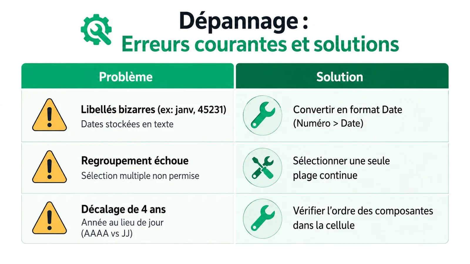 Tableau récapitulatif présentant les solutions aux problèmes courants de formatage de dates dans Excel.