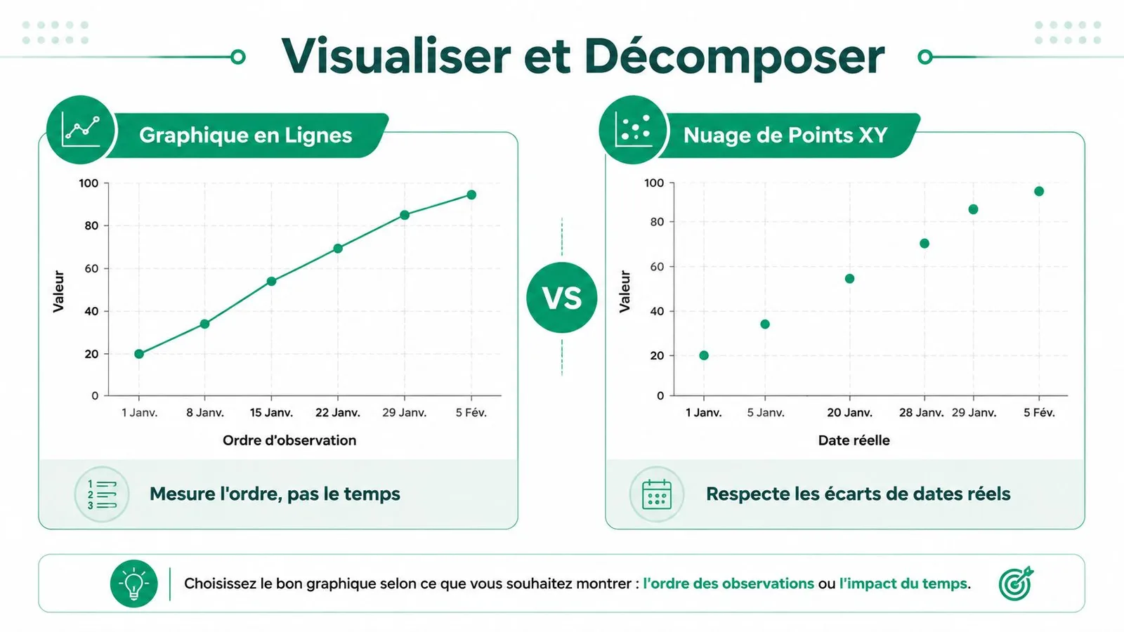 Comparaison infographique entre un graphique en lignes et un nuage de points pour représenter des données temporelles.