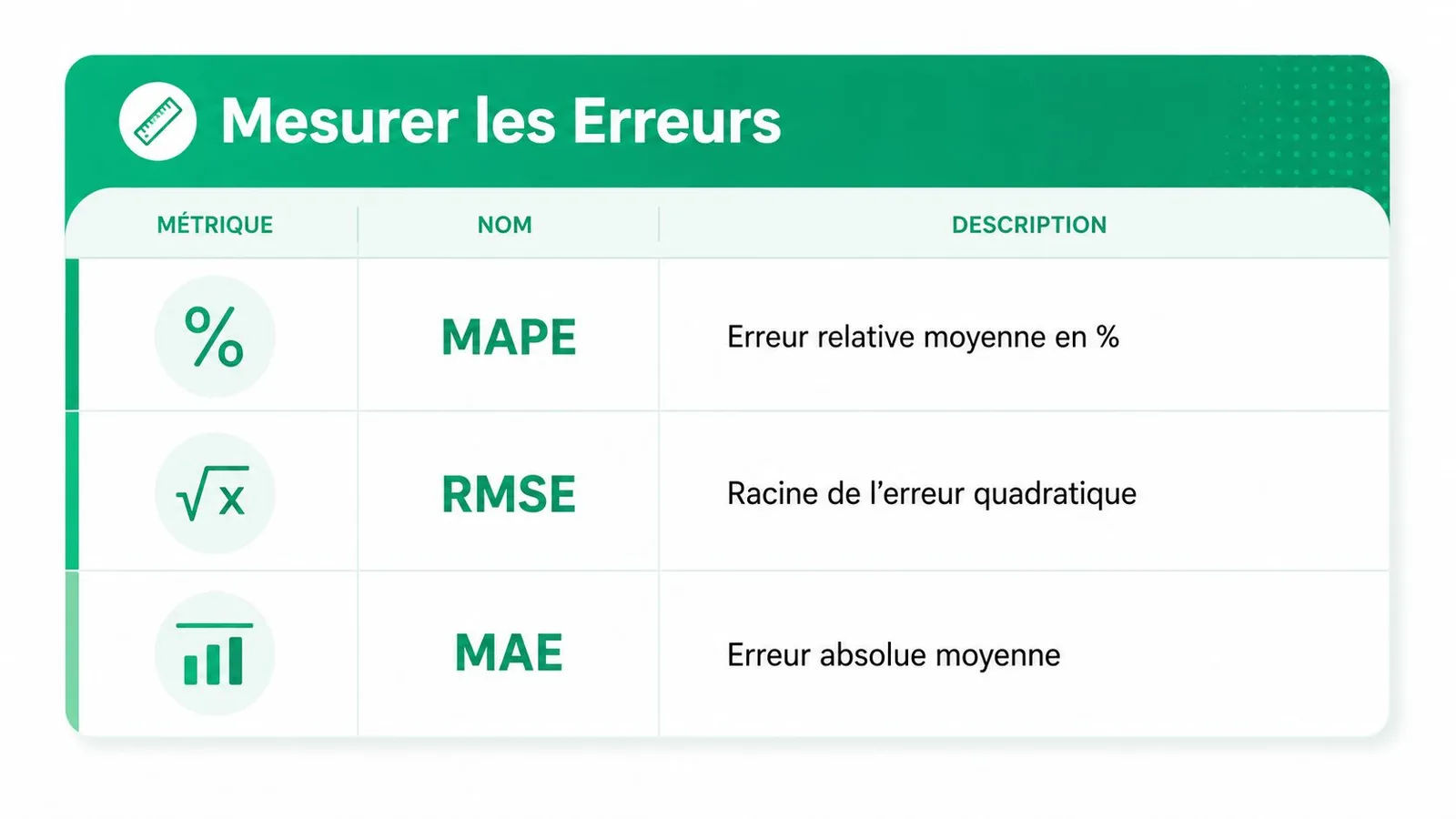 Tableau présentant trois métriques courantes pour mesurer les erreurs de prévision : MAPE, RMSE et MAE en français.