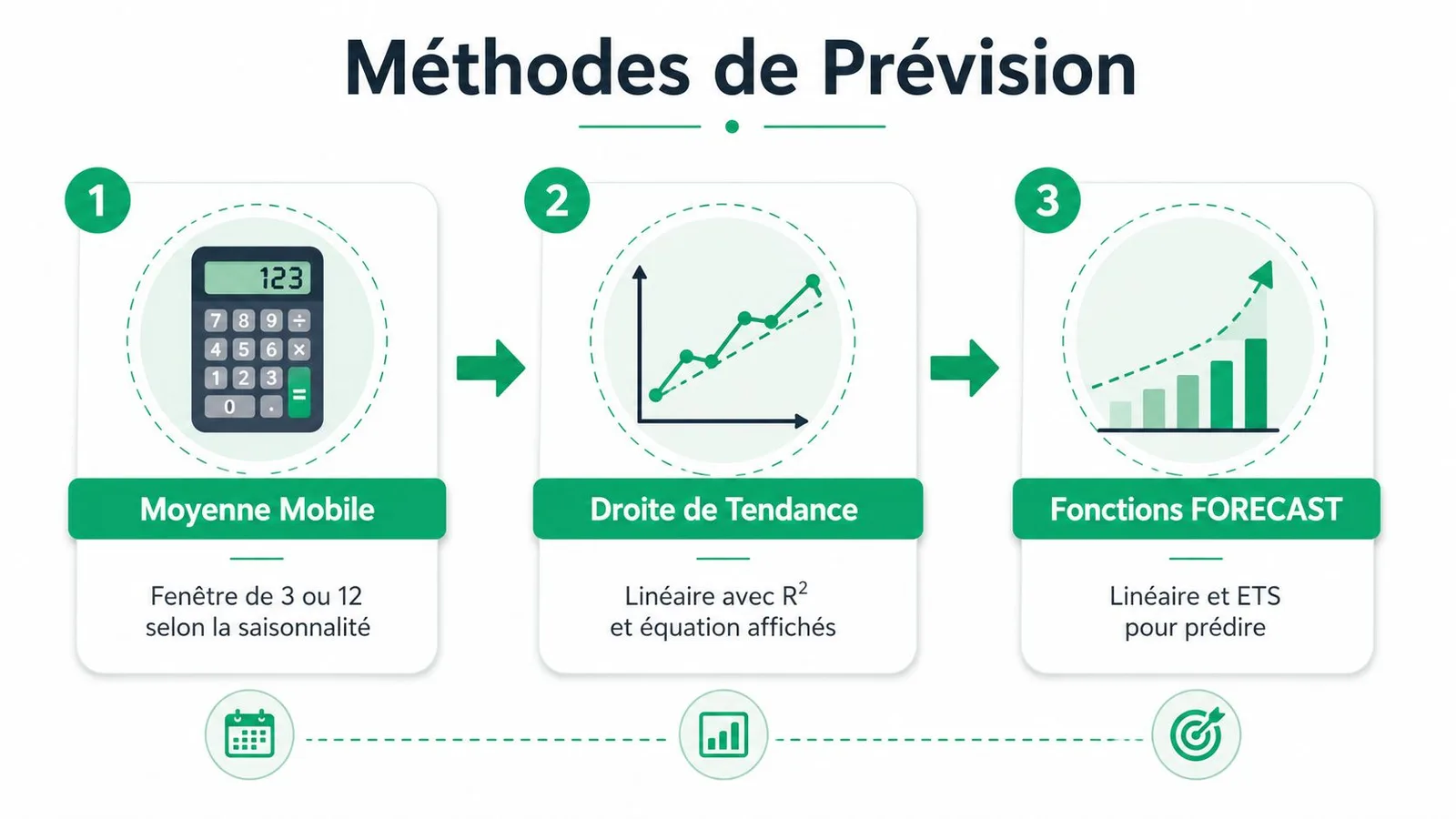 Infographie illustrant trois méthodes de prévision pour Excel incluant la moyenne mobile, la droite de tendance et Forecast.