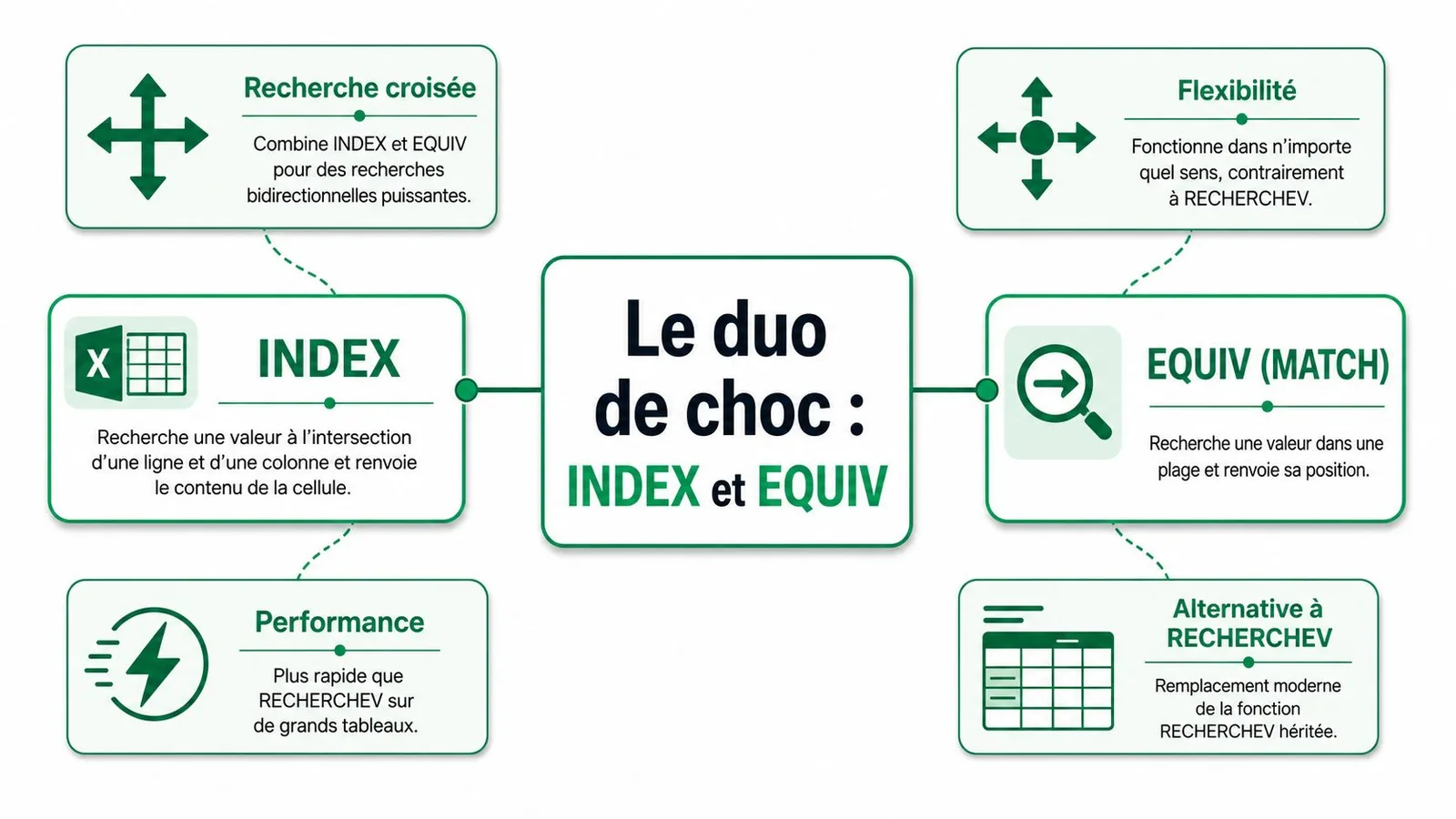 Infographie illustrant les 3 arguments de la fonction EQUIV d'Excel : la valeur cherchée, la plage de recherche et le type.
