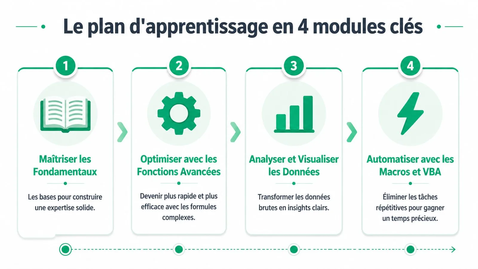 Un schéma en quatre étapes détaillant le plan d'apprentissage pour maîtriser Excel, de l'optimisation aux macros.