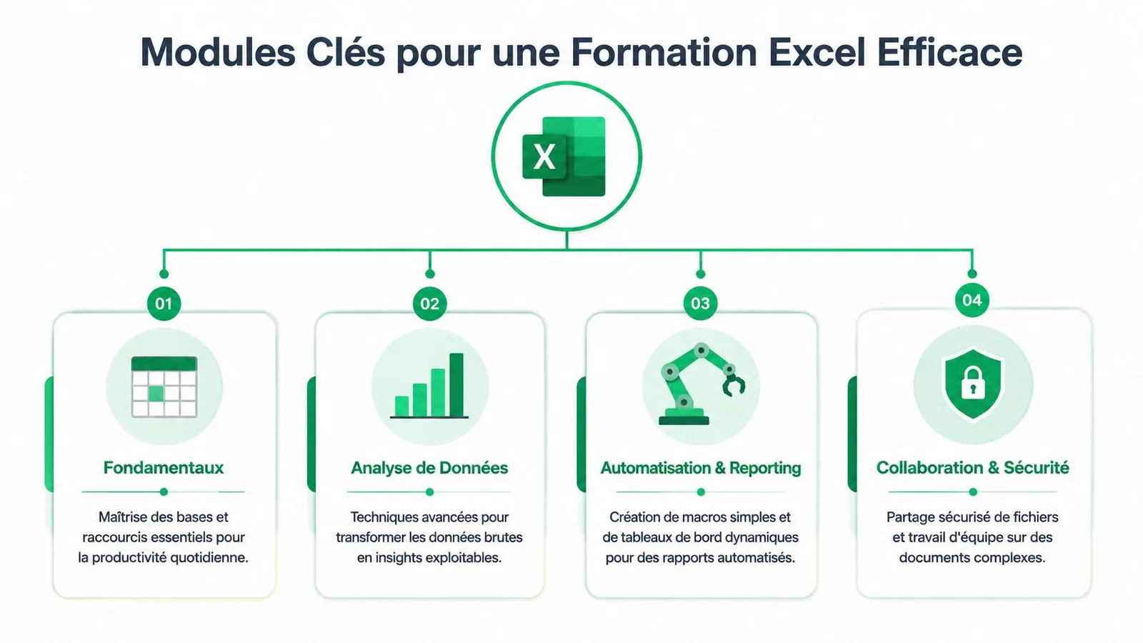 Infographie présentant les quatre modules clés pour suivre une formation Excel efficace en entreprise.