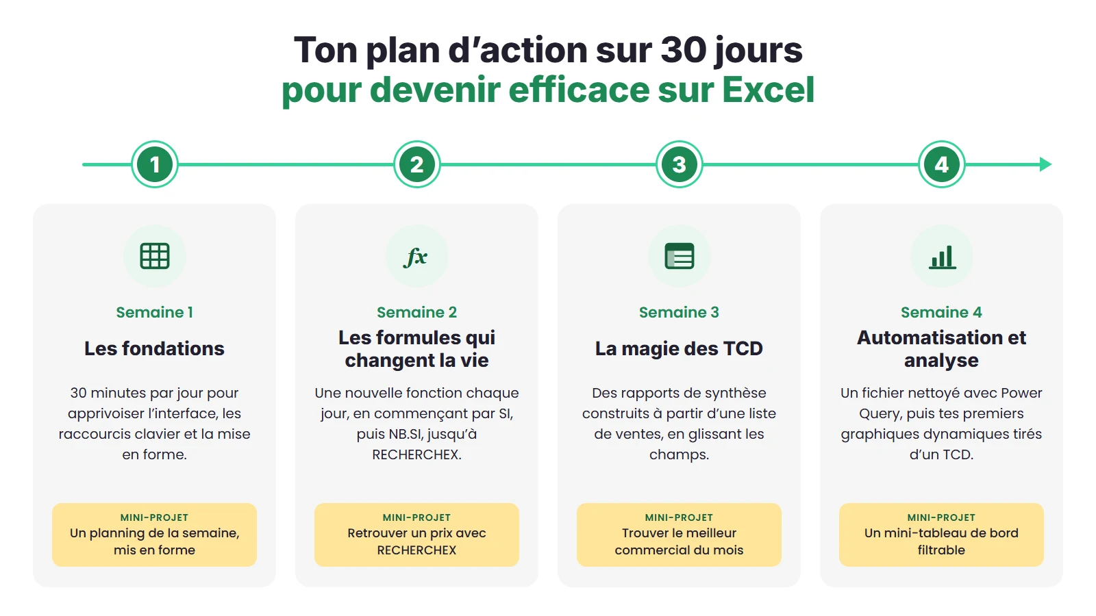 Plan d'action sur 30 jours pour Excel : les fondations, les formules de SI à RECHERCHEX, les TCD, puis Power Query et les graphiques dynamiques.