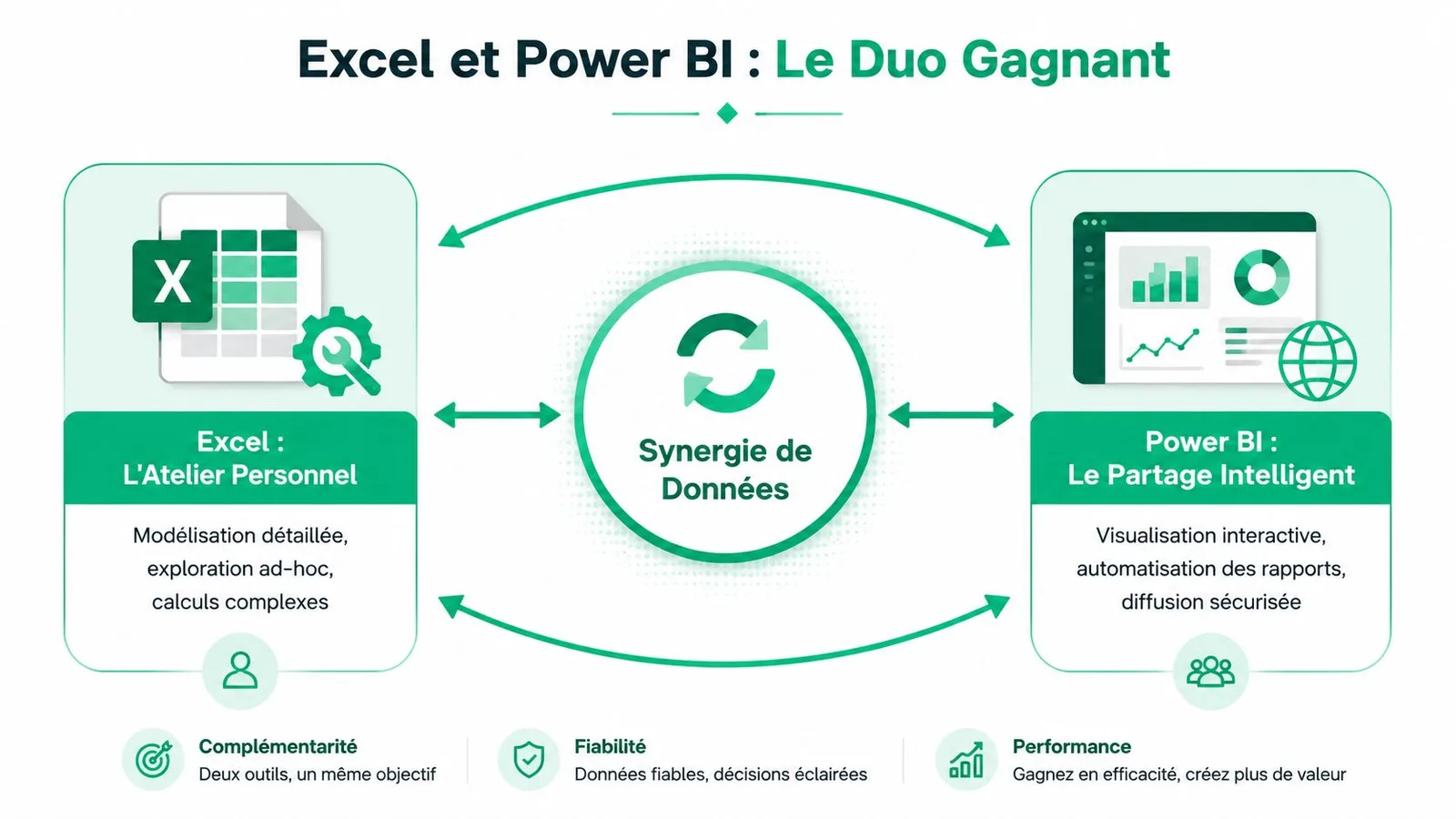 Schéma illustrant la synergie complémentaire entre Excel pour l'analyse personnelle et Power BI pour le partage intelligent.