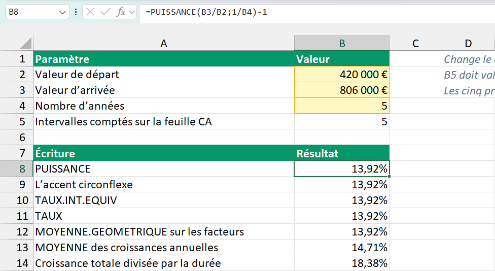 La feuille Calcul du classeur, ses trois cases jaunes qui portent 420 000 €, 806 000 € et 5, puis les sept écritures alignées avec leur résultat, cinq à 13,92 %, une à 14,71 % et une à 18,38 %, la cellule B8 sélectionnée et sa formule de puissance lisible dans la barre de formule