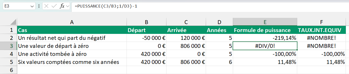 La feuille Pièges et ses quatre cas, la colonne Formule de puissance qui affiche -219,14 %, #DIV/0!, -100,00 % et 11,48 %, la colonne TAUX.INT.EQUIV qui affiche #NOMBRE! sur les deux premiers cas puis les mêmes taux que sa voisine sur les deux autres