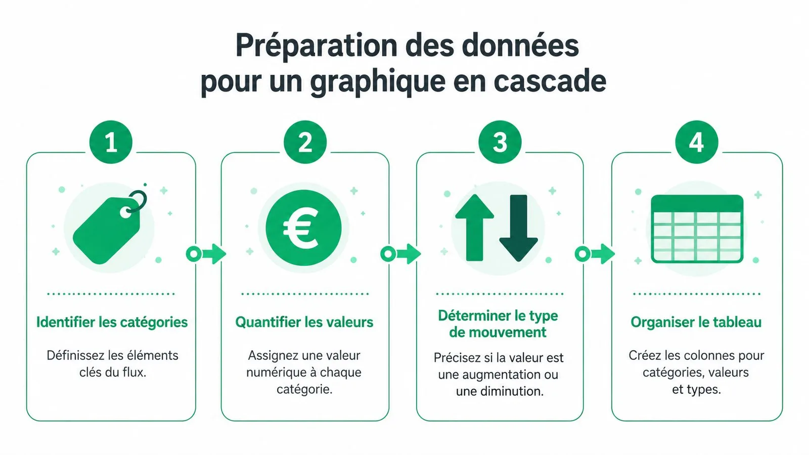 Infographie en quatre étapes expliquant comment préparer des données pour créer un graphique en cascade efficacement.
