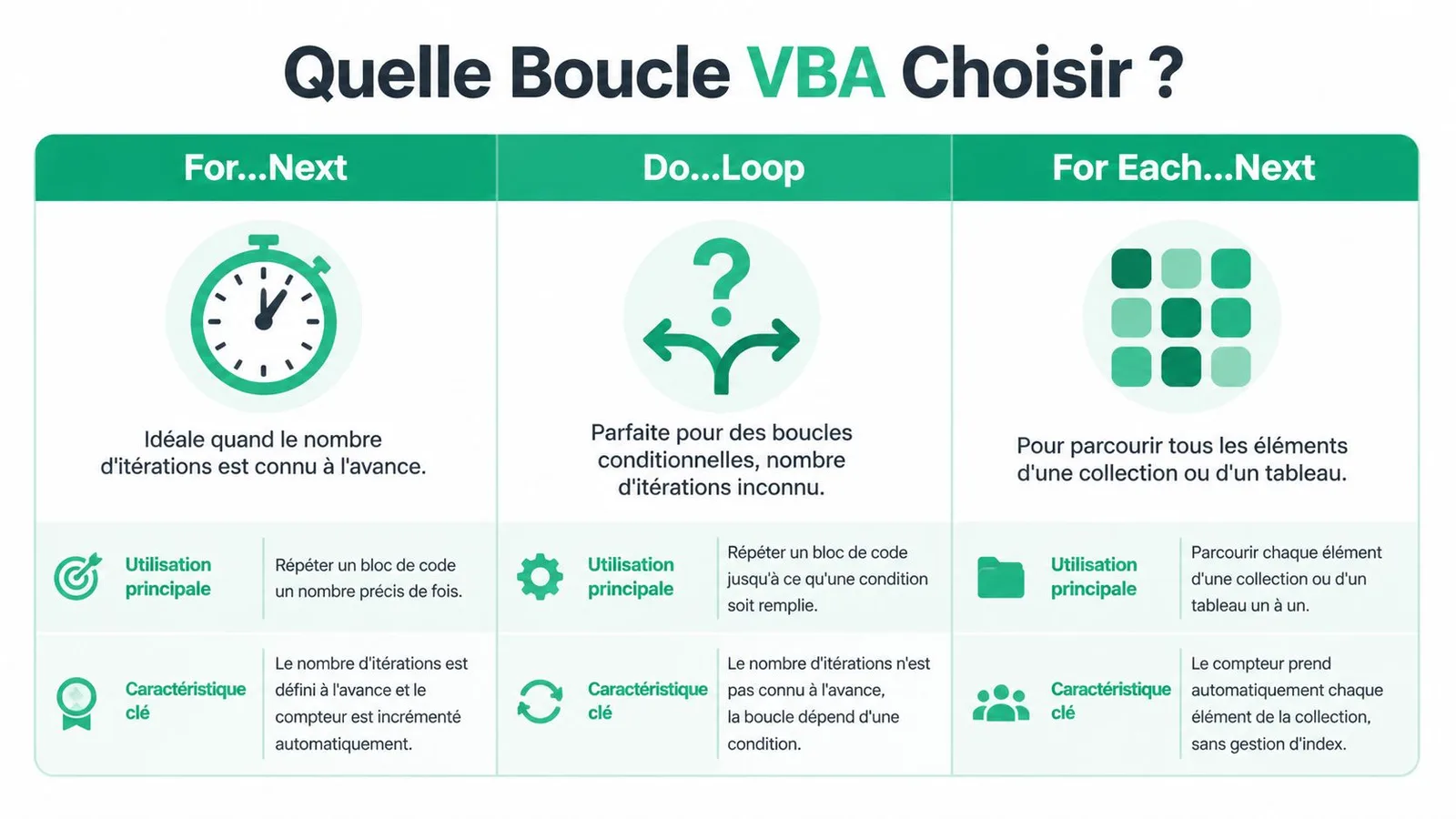 Infographie illustrant les trois types de boucles VBA : For Next, Do Loop et For Each Next.