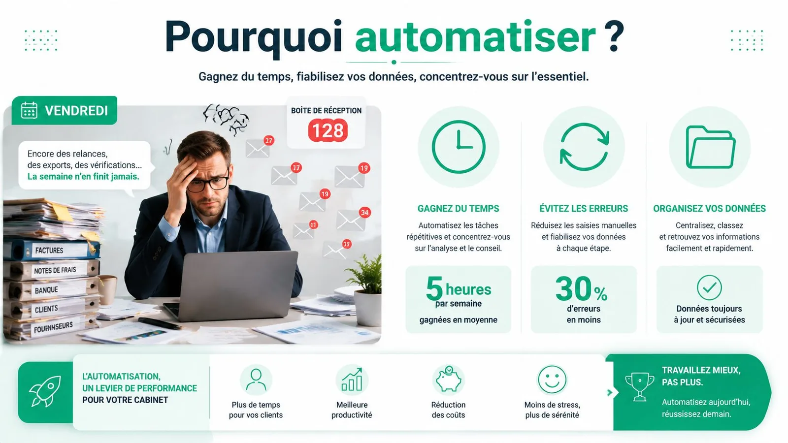 Une infographie montrant les avantages de l'automatisation pour améliorer la productivité et réduire le stress au travail.