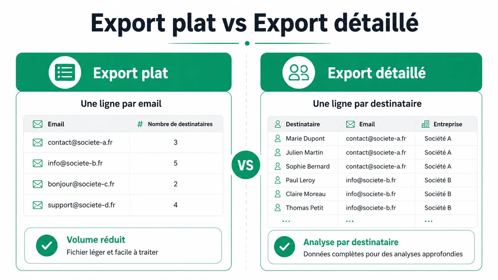 Comparaison visuelle entre un export de données plat regroupant les emails et un export détaillé par destinataire.