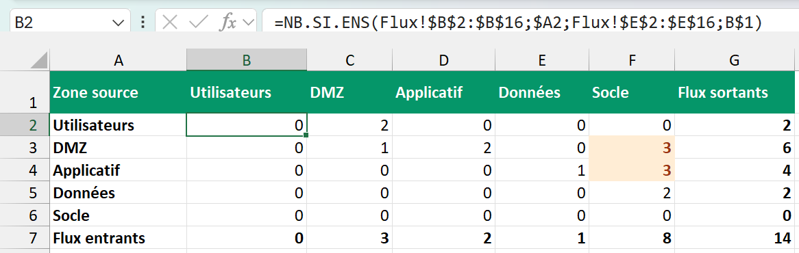 La feuille Croisement, matrice des cinq zones en lignes et en colonnes, avec les totaux de flux entrants et sortants et deux cases colorées à trois flux