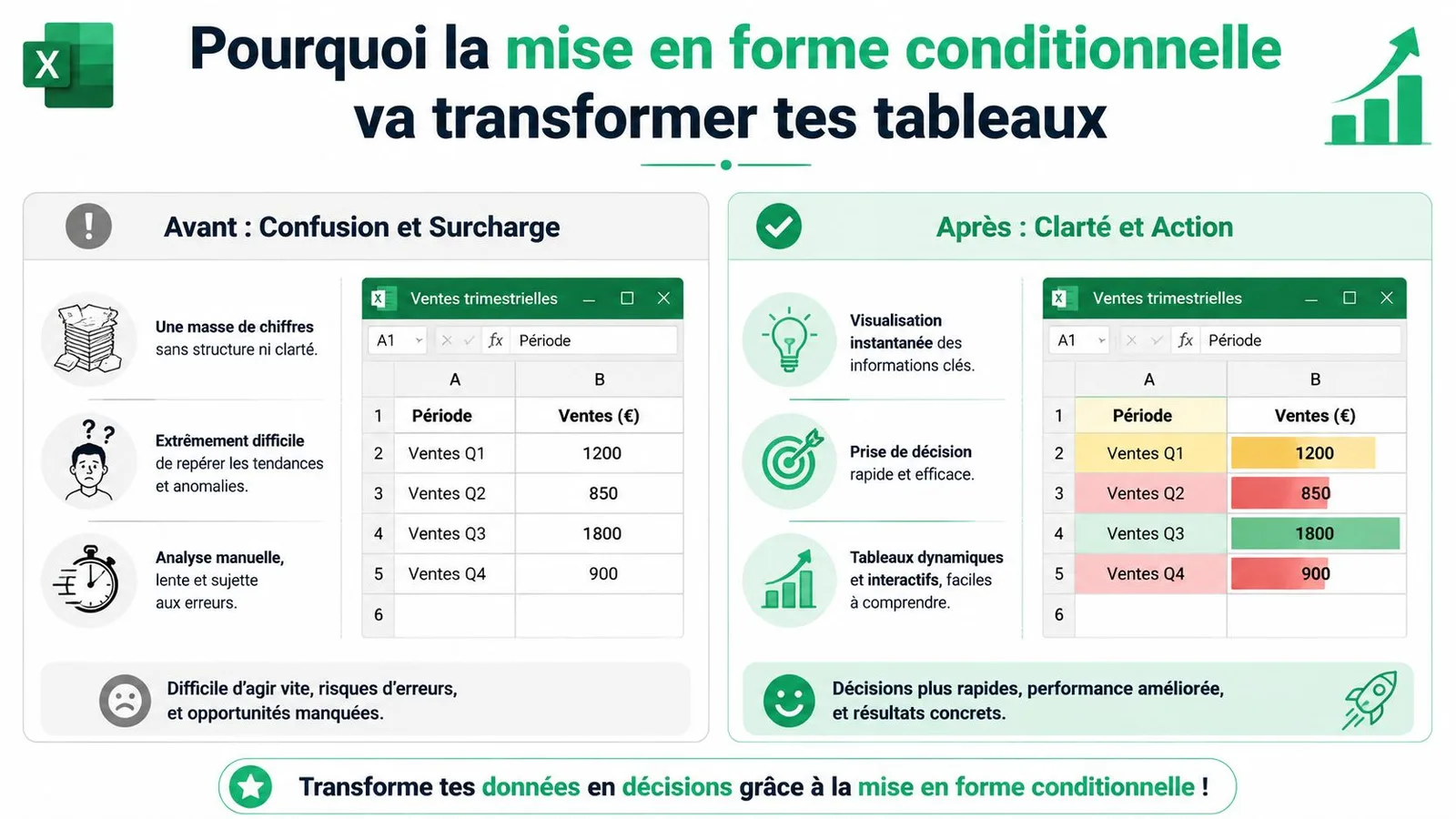 Comparaison visuelle illustrant les avantages de la mise en forme conditionnelle pour analyser des tableaux Excel efficacement.