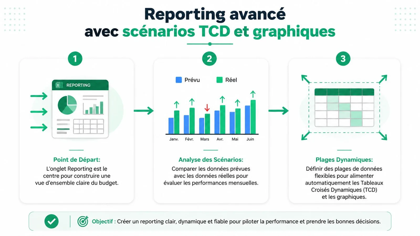 Infographie montrant les trois étapes pour créer un reporting budgétaire avancé et dynamique sous Excel.