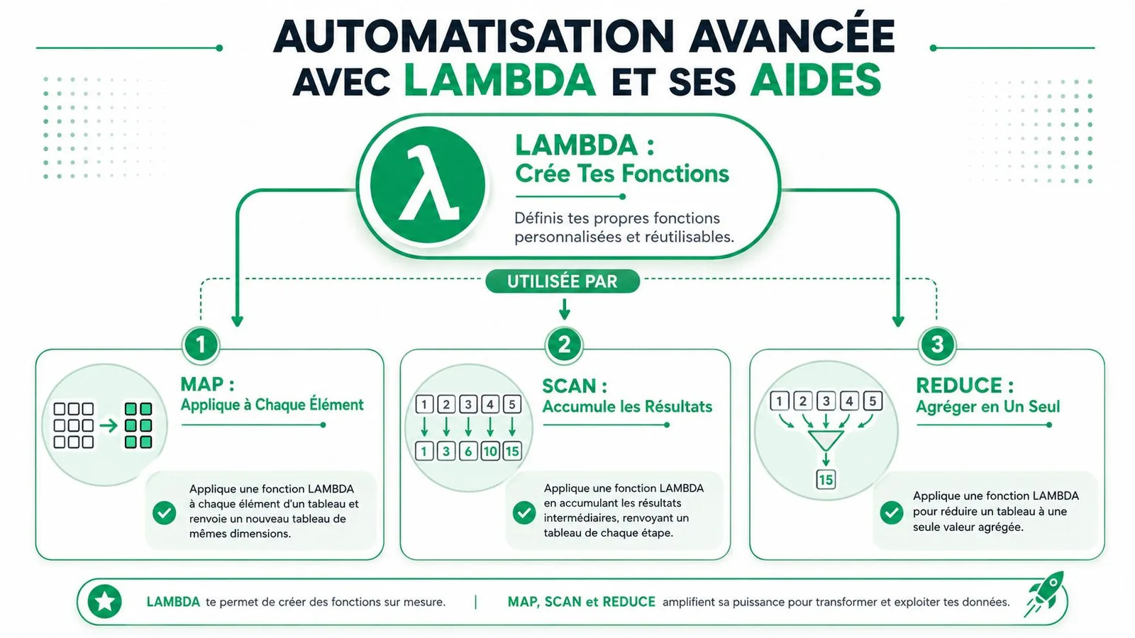 Infographie expliquant l'automatisation avancée avec les fonctions LAMBDA, MAP, SCAN et REDUCE dans Microsoft Excel.