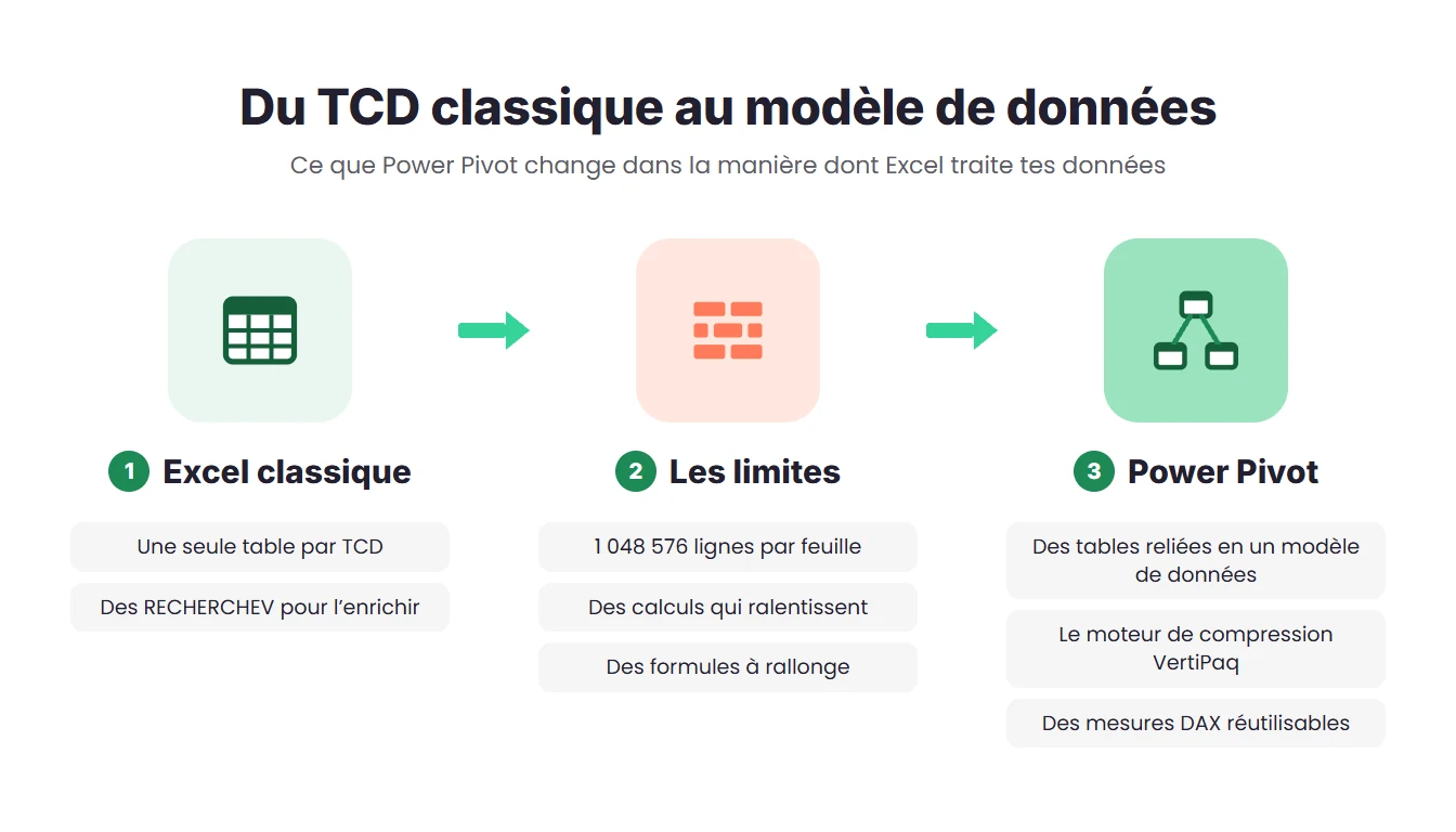 Schéma du passage du TCD classique au modèle de données : une seule table et des RECHERCHEV, les limites d'une feuille, puis Power Pivot avec ses tables reliées, VertiPaq et DAX.