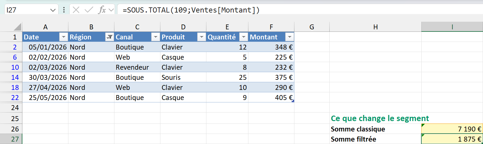 L’onglet Ventes 2026 filtré par le segment sur Nord, six lignes visibles en bleu, la case Somme filtrée à 1 875 € et la formule SOUS.TOTAL dans la barre