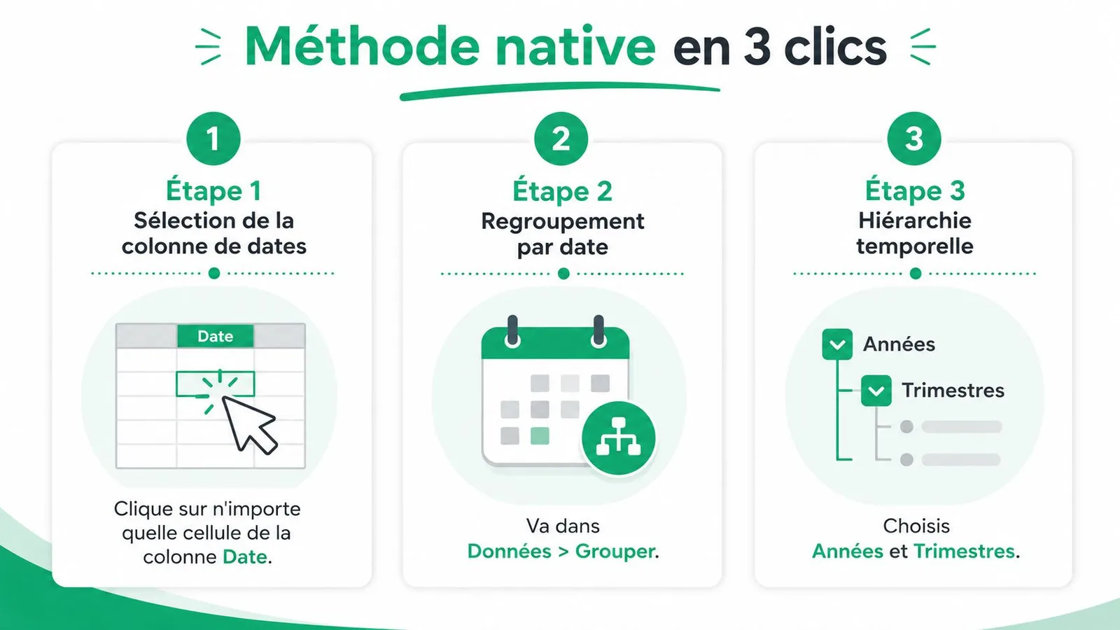 Une infographie montrant comment regrouper des dates par années et trimestres dans un tableau croisé dynamique.