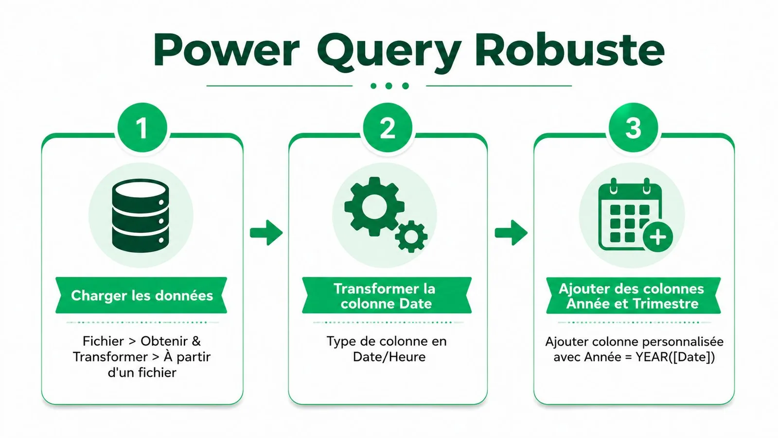 Une infographie en trois étapes illustrant le processus de Power Query pour transformer des dates en années.