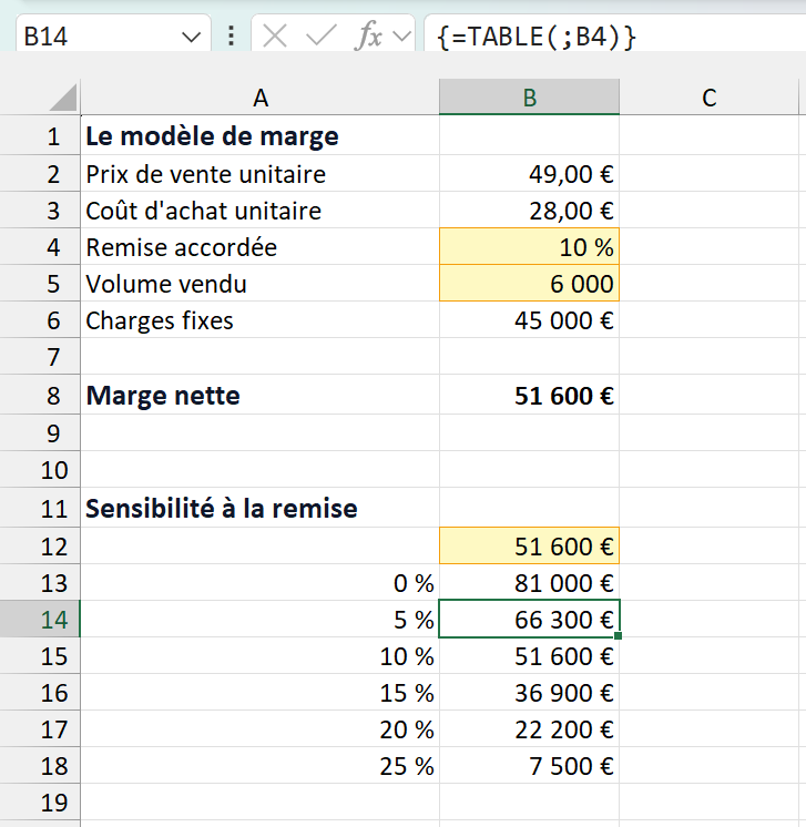 La grille de sensibilité à une variable remplie dans Excel, les six marges en face de leur remise, et la barre de formule qui montre TABLE sur une cellule de résultat