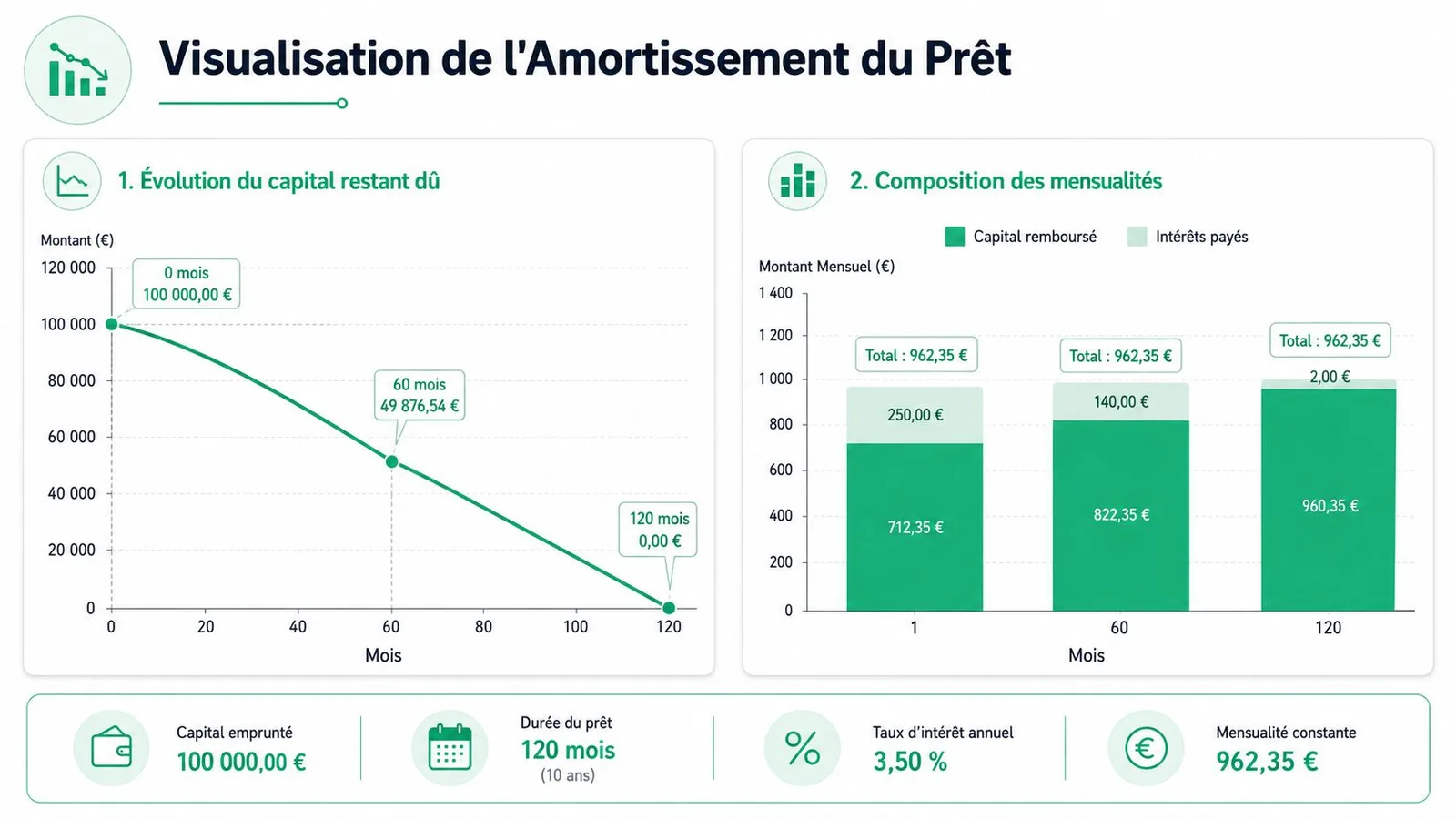 Tableau graphique illustrant l'amortissement et la composition des mensualités d'un prêt de 100 000 euros.