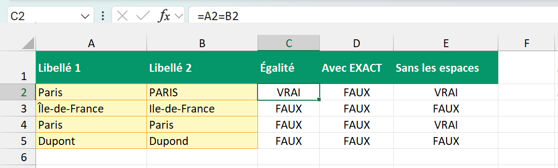 La feuille Comparaisons de A1 à E5, C2 sélectionnée, sa formule =A2=B2 dans la barre de formule et VRAI dans la cellule, les colonnes Égalité, Avec EXACT et Sans les espaces remplies pour quatre paires de libellés