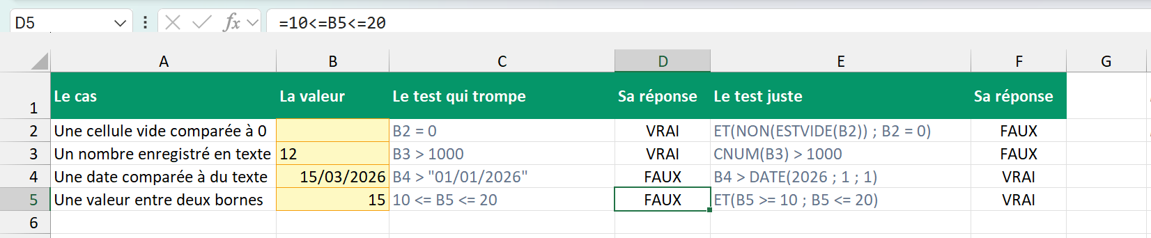La feuille Pièges entière, quatre lignes qui opposent un test qui trompe à sa réponse et un test juste à la sienne, pour une cellule vide, un nombre en texte, une date en texte et une valeur entre deux bornes